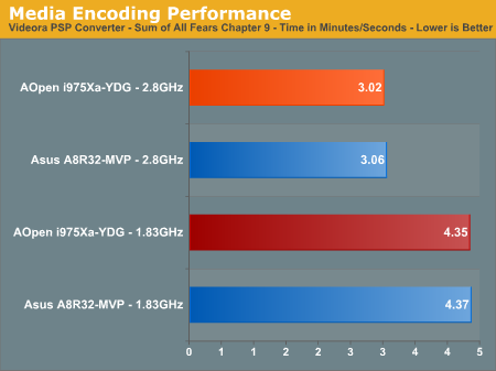Media Encoding Performance